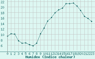 Courbe de l'humidex pour Bures-sur-Yvette (91)