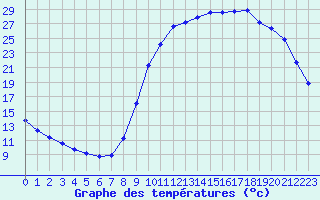 Courbe de tempratures pour Lamballe (22)