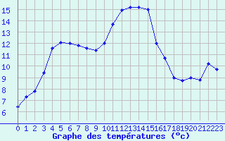 Courbe de tempratures pour Saint-Paul-lez-Durance (13)