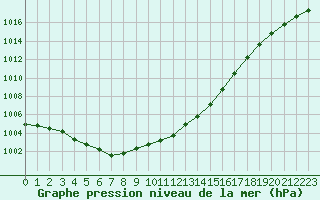 Courbe de la pression atmosphrique pour Brigueuil (16)