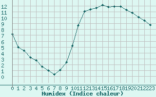 Courbe de l'humidex pour Als (30)