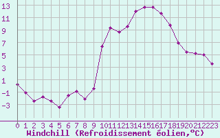 Courbe du refroidissement olien pour Laqueuille (63)