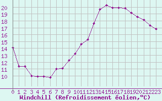 Courbe du refroidissement olien pour Agen (47)
