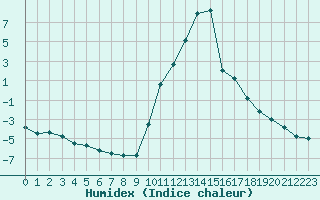 Courbe de l'humidex pour Recoubeau (26)