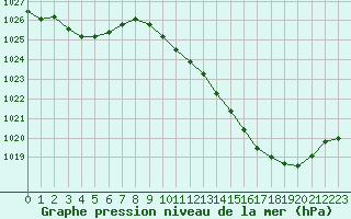 Courbe de la pression atmosphrique pour Muret (31)