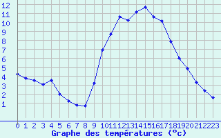 Courbe de tempratures pour Cerisiers (89)