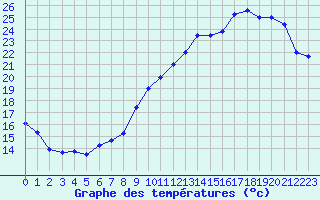 Courbe de tempratures pour Evreux (27)