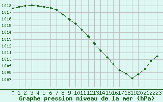 Courbe de la pression atmosphrique pour Annecy (74)