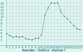 Courbe de l'humidex pour Pinsot (38)