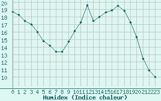 Courbe de l'humidex pour Boulaide (Lux)