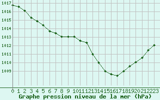 Courbe de la pression atmosphrique pour Saint-Amans (48)