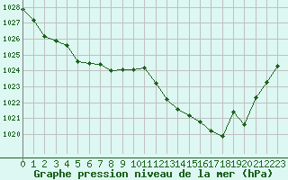 Courbe de la pression atmosphrique pour Lagarrigue (81)