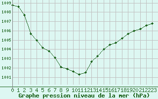 Courbe de la pression atmosphrique pour Rochefort Saint-Agnant (17)