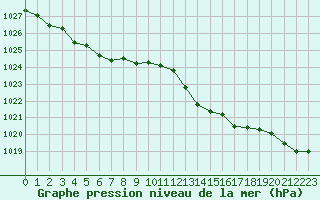 Courbe de la pression atmosphrique pour Sanary-sur-Mer (83)