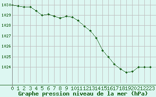 Courbe de la pression atmosphrique pour Montauban (82)