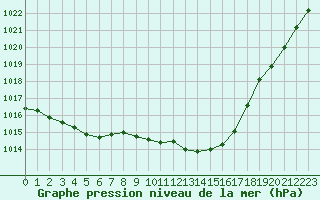 Courbe de la pression atmosphrique pour Cognac (16)