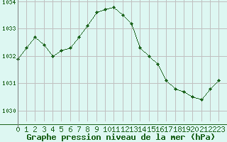 Courbe de la pression atmosphrique pour Aigrefeuille d