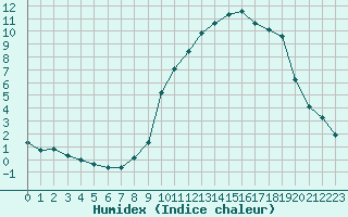 Courbe de l'humidex pour Saint-Vran (05)