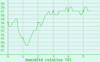 Courbe de l'humidit relative pour Montmlian (73)