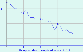 Courbe de tempratures pour Val-d