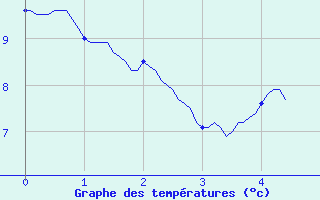 Courbe de tempratures pour Le Pont-de-Montvert (48)