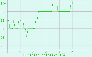 Courbe de l'humidit relative pour Limoges-Bellegarde (87)