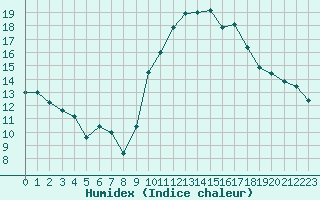 Courbe de l'humidex pour Cap Cpet (83)