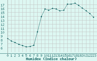 Courbe de l'humidex pour Saint-Philbert-sur-Risle (27)