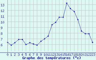 Courbe de tempratures pour Dolembreux (Be)