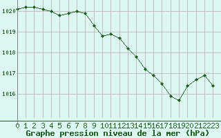 Courbe de la pression atmosphrique pour Xonrupt-Longemer (88)
