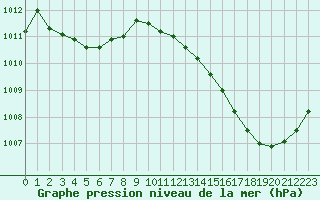 Courbe de la pression atmosphrique pour La Poblachuela (Esp)