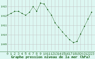 Courbe de la pression atmosphrique pour Saint-Girons (09)
