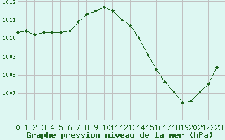 Courbe de la pression atmosphrique pour Carrion de Calatrava (Esp)