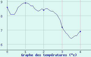 Courbe de tempratures pour Rancennes (08)