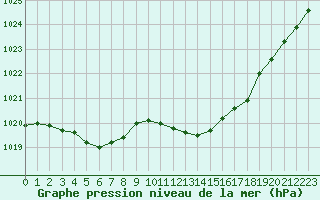 Courbe de la pression atmosphrique pour La Beaume (05)