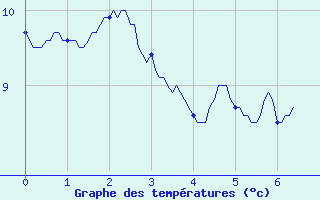 Courbe de tempratures pour Massiac (15)