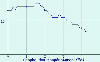 Courbe de tempratures pour Saint-Benot-sur-Loire (45)