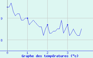 Courbe de tempratures pour Saint-Martin de Belleville (73)