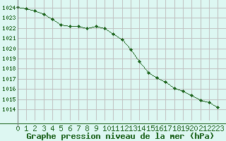 Courbe de la pression atmosphrique pour Dax (40)