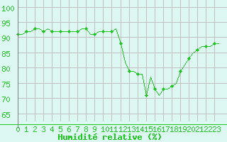 Courbe de l'humidit relative pour Corsept (44)