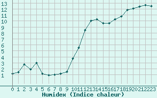 Courbe de l'humidex pour Quimper (29)