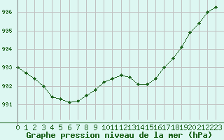 Courbe de la pression atmosphrique pour Saint-Vran (05)