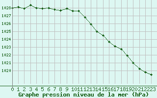 Courbe de la pression atmosphrique pour Abbeville (80)