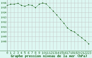 Courbe de la pression atmosphrique pour Bulson (08)