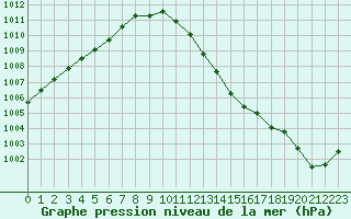 Courbe de la pression atmosphrique pour San Chierlo (It)