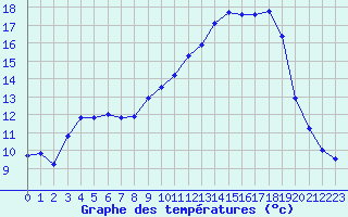 Courbe de tempratures pour Christnach (Lu)