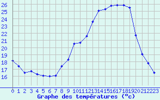 Courbe de tempratures pour Ploudalmezeau (29)