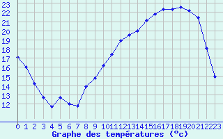 Courbe de tempratures pour Auch (32)