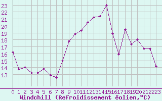 Courbe du refroidissement olien pour Lons-le-Saunier (39)