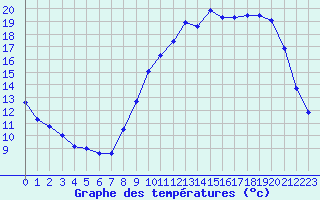 Courbe de tempratures pour Brigueuil (16)